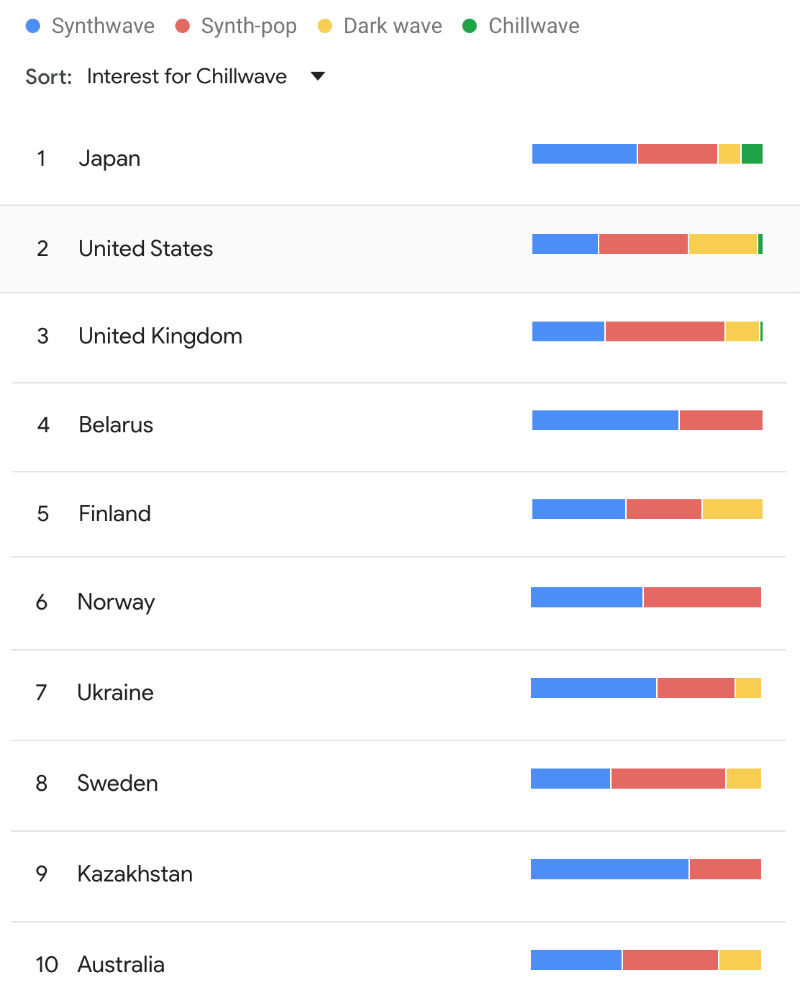 Synthwave, Synthpop, Darkwave & Chillwave by country